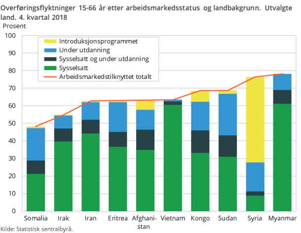 Figur 7. Overføringsflyktninger 15-66 år etter arbeidsmarkedsstatus og landbakgrunn. Utvalgte land. 4. kvartal 2018
