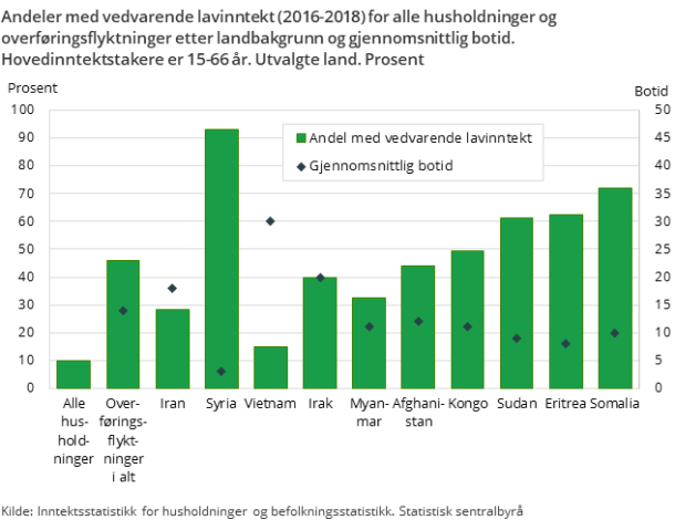 Figur 12. Andeler med vedvarende lavinntekt (2016-2018) for alle husholdninger og overføringsflyktninger etter landbakgrunn og gjennomsnittlig botid. Hovedinntektstakere er 15-66 år. Utvalgte land