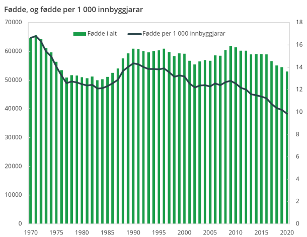 Figur 5. Fødde, og fødde per 1 000 innbyggjarar