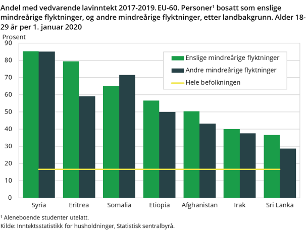 Figur 9. Andel med vedvarende lavinntekt 2017-20191. EU-60. Personer bosatt som enslige mindreårige flyktninger, og andre mindreårige flyktninger, etter landbakgrunn. Alder 18-29 år per 1. januar 2020¹