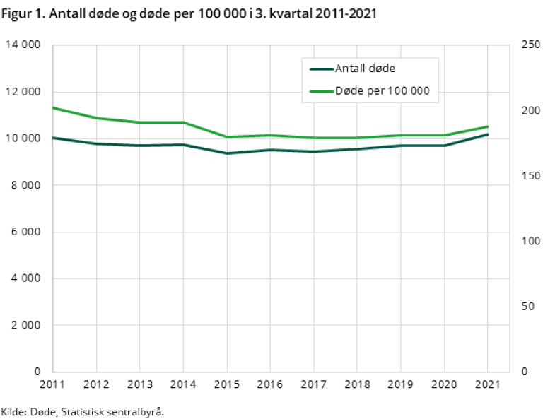 FIgur viser antall døde og døde per 100 000 i 3. kvartal 2011-2021