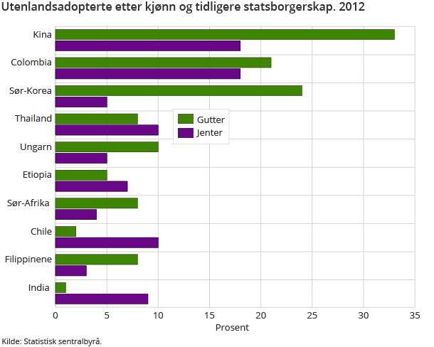 Utenlandsadopterte etter kjønn og tidligere statsborgerskap. 2012