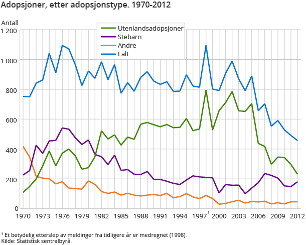 Adopsjoner, etter adopsjonstype. 1970-2012