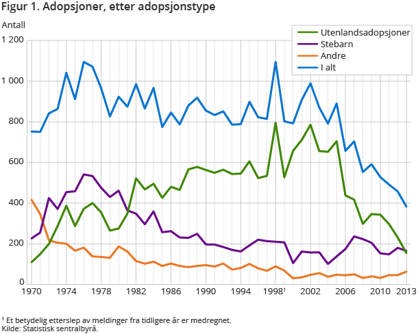 Figur 1. Adopsjoner, etter adopsjonstype