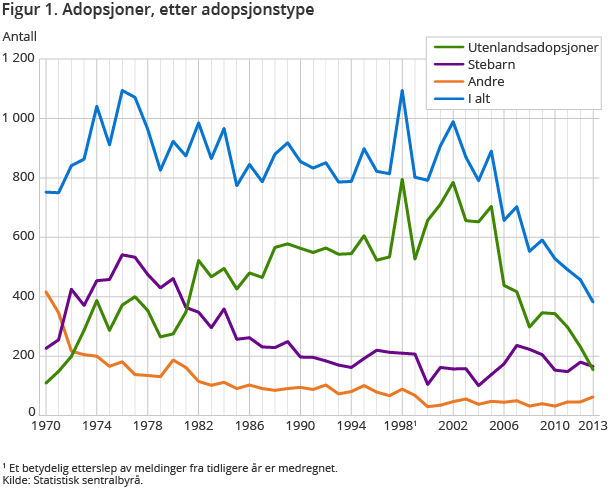 Figur 1. Adopsjoner, etter adopsjonstype Figur 1. Adopsjoner, etter adopsjonstype