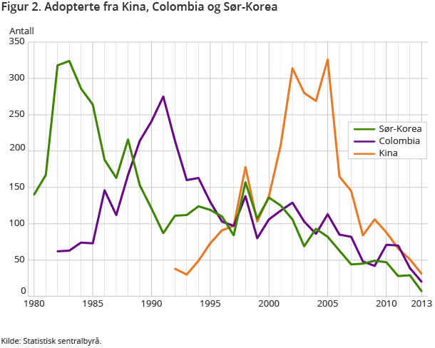 Figur 2. Adopterte fra Kina, Colombia og Sør-Korea