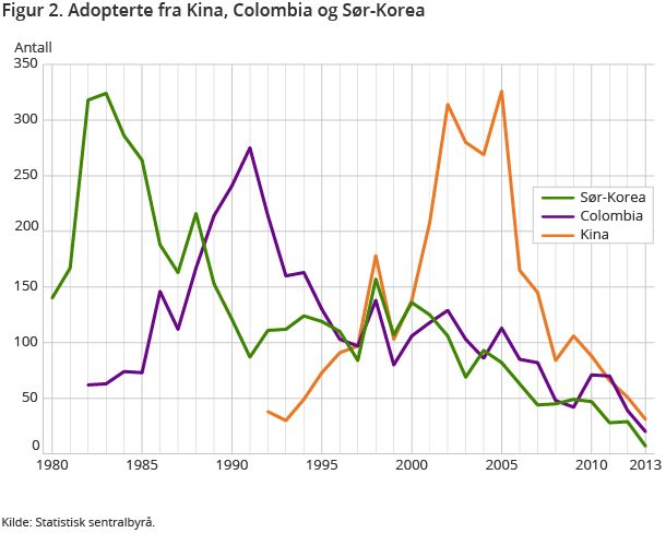 Figur 2. Adopterte fra Kina, Colombia og Sør-Korea Figur 2. Adopterte fra Kina, Colombia og Sør-Korea