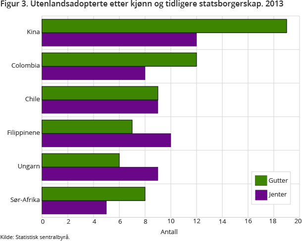 Figur 3. Utenlandsadopterte etter kjønn og tidligere statsborgerskap. 2013 