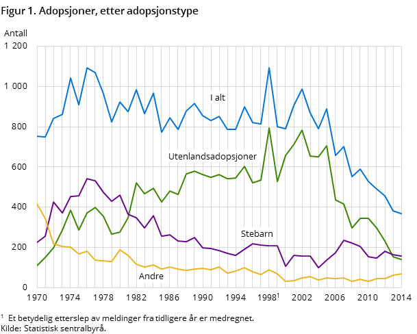Figur 1. Adopsjoner, etter adopsjonstype