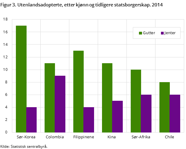 Figur 3. Utenlandsadopterte, etter kjønn og tidligere statsborgerskap. 2014 