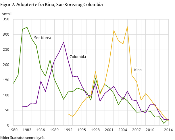 Figur 2. Adopterte fra Kina, Sør-Korea og Colombia