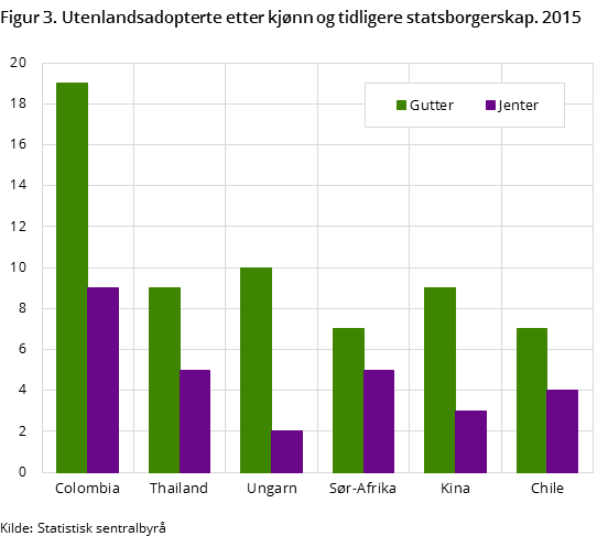 Figur 3. Utenlandsadopterte etter kjønn og tidligere statsborgerskap. 2015 Figur 3. Utenlandsadopterte etter kjønn og tidligere statsborgerskap. 2015