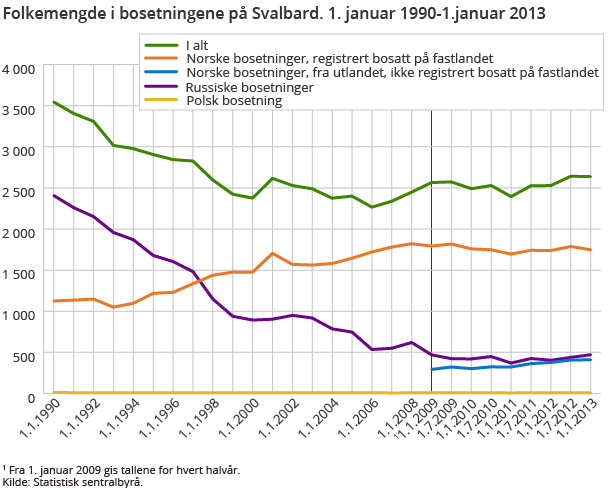 Folkemengde i bosettingene på Svalbard. 1. januar 1990-1.januar 2013 Folkemengde i bosettingene på Svalbard. 1. januar 1990-1.januar 2013