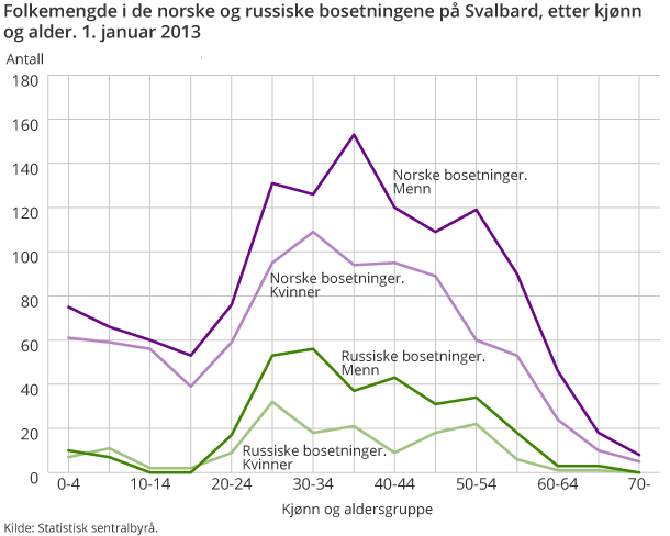 Folkemengde i de norske og russiske bosetningene på Svalbard, etter kjønn  og alder. 1. januar 2013 Folkemengde i de norske og russiske bosetningene på Svalbard, etter kjønn  og alder. 1. januar 2013