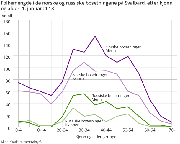 Folkemengde i de norske og russiske bosetningene på Svalbard, etter kjønn  og alder. 1. januar 2013
