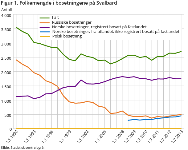 Figur 1. Folkemengde i bosetningene på Svalbard