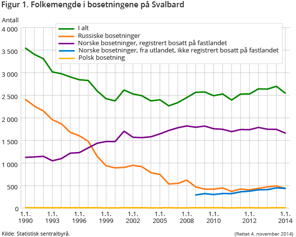 Figur 1. Folkemengde i bosetningene på Svalbard