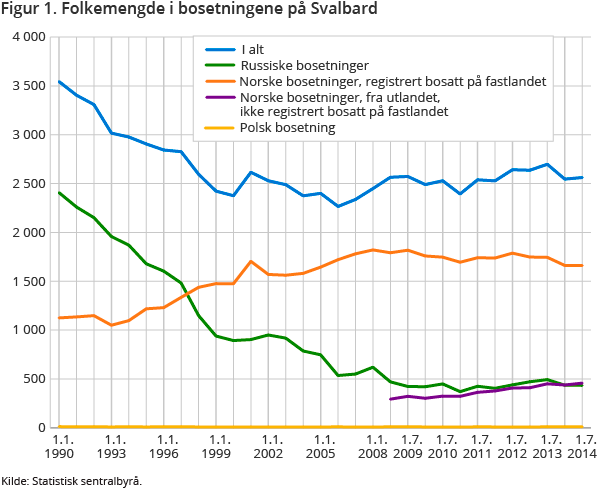 Figur 1. Folkemengde i bosetningene på Svalbard