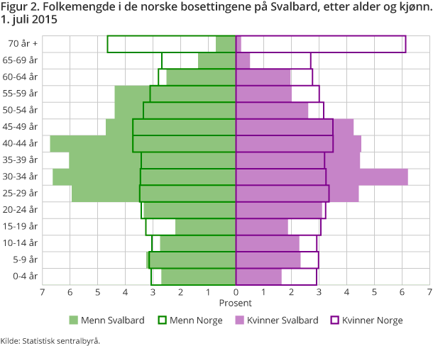 Figur 2. Folkemengde i de norske bosettingene på Svalbard, etter alder og kjønn. 1. juli 2015 Figur 2. Folkemengde i de norske bosettingene på Svalbard, etter alder og kjønn. 1. juli 2015