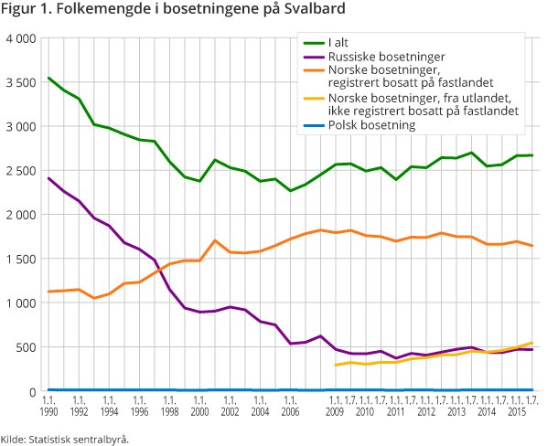 Figur 1. Folkemengde i bosetningene på Svalbard