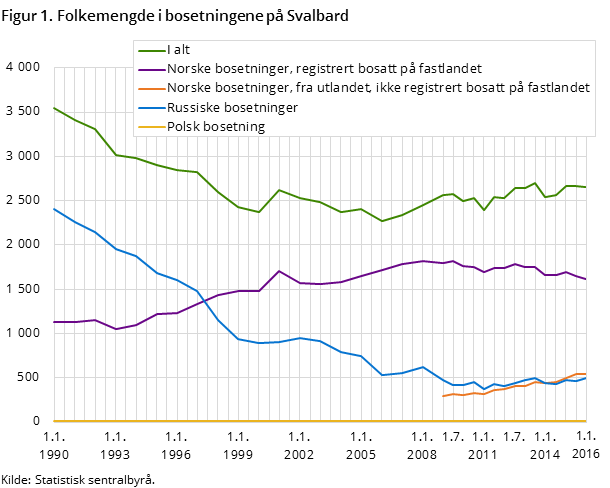 Figur 1. Folkemengde i bosetningene på Svalbard