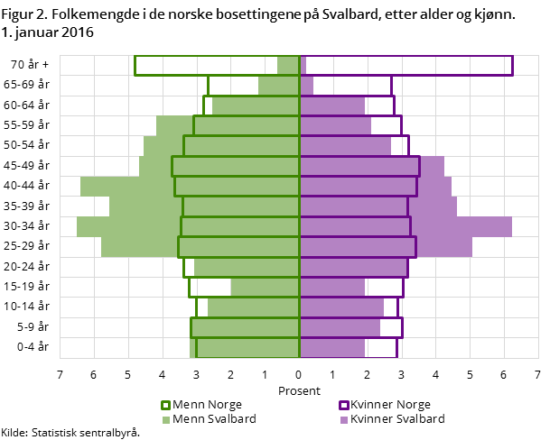 igur 2. Folkemengde i de norske bosettingene på Svalbard, etter alder og kjønn. 1. januar 2016