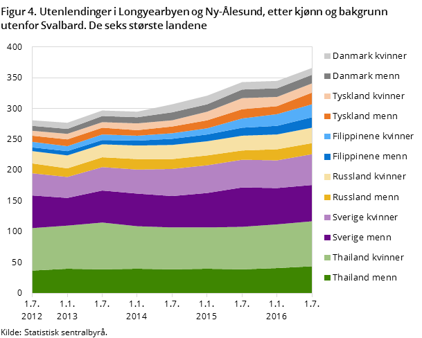 Figur 4. Utenlendinger i Longyearbyen og Ny-Ålesund, etter kjønn og bakgrunn utenfor Svalbard. De seks største landene