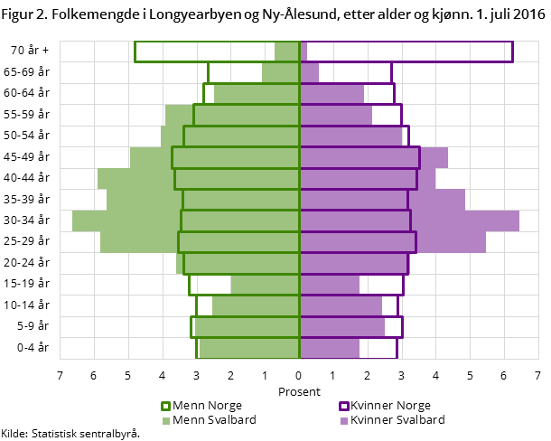Figur 2. Folkemengde i Longyearbyen og Ny-Ålesund, etter alder og kjønn. 1. juli 2016