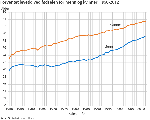 Forventet levetid ved fødselen for menn og kvinner. 1950-2012