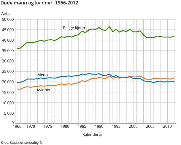 Døde menn og kvinner. 1966-2012