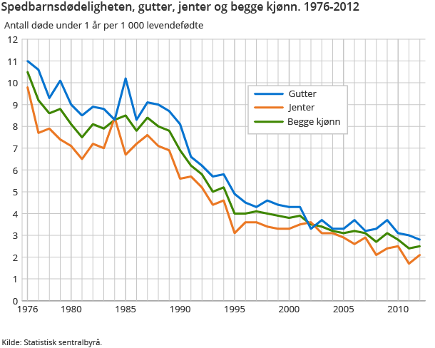 Spedbarnsdødeligheten, gutter, jenter og begge kjønn. 1976-2012