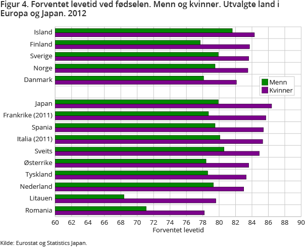 Figur 4. Forventet levetid ved fødselen. Menn og kvinner. Utvalgte land i Europa og Japan. 2012