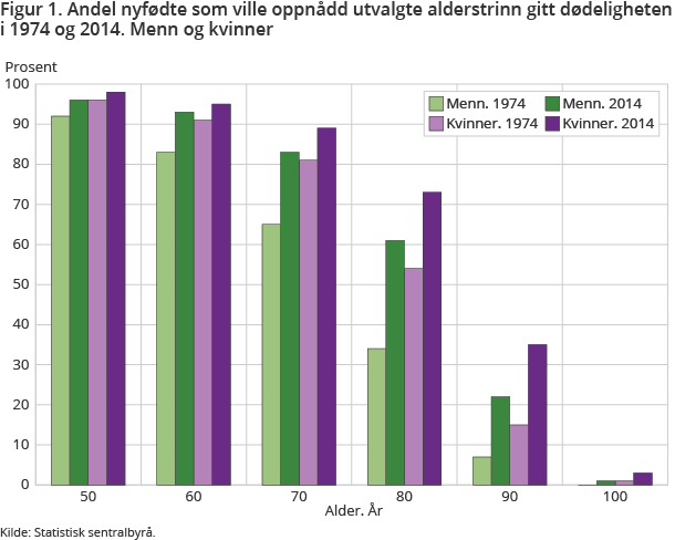 Figur 1. Andel nyfødte som ville oppnådd utvalgte alderstrinn gitt dødeligheten i 1974 og 2014. Menn og kvinner