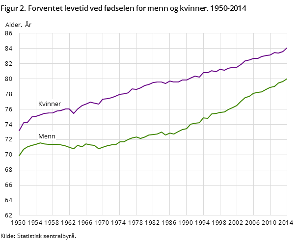 Figur 2. Forventet levetid ved fødselen for menn og kvinner. 1950-2014