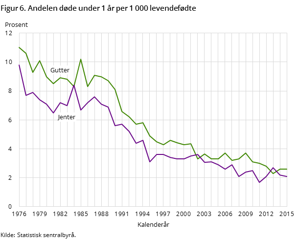 Figur 6. Andelen døde under 1 år per 1 000 levendefødte