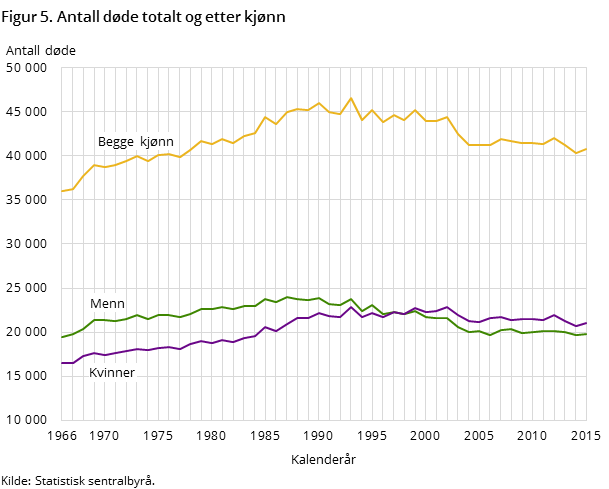 Figur 5. Antall døde totalt og etter kjønn