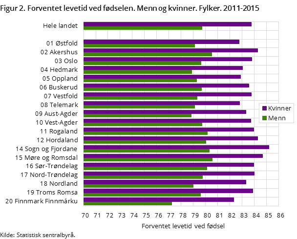 Figur 2. Forventet levetid ved fødselen. Menn og kvinner. Fylker. 2011-2015