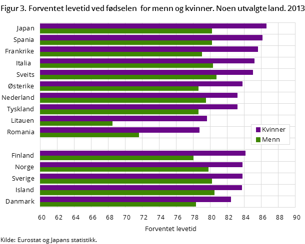 Figur 3. Forventet levetid ved fødselen  for menn og kvinner. Noen utvalgte land. 2013