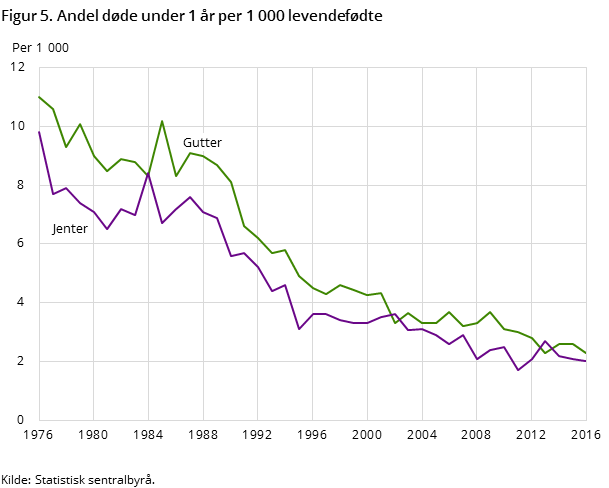 "Figur 5. Andelen døde under 1 år per 1 000 levendefødte