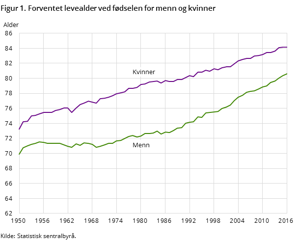 Figur 1. Forventet levealder ved fødselen for menn og kvinner