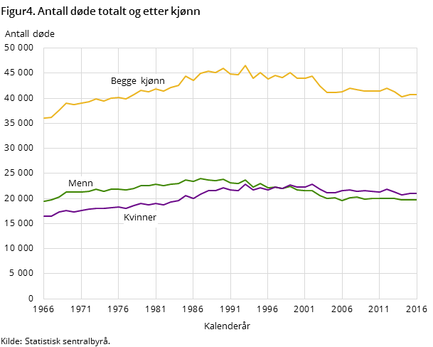 "Figur 4. Antall døde totalt og etter kjønn