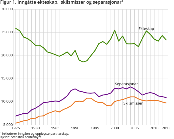 Figur 1 viser antall inngåtte ekteskap, skilsmisser og separasjoner. 