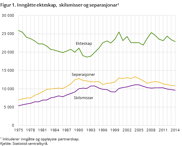 Figur 1. Inngåtte ekteskap,  skilsmisser og separasjonar