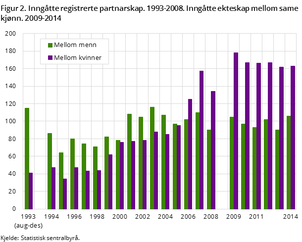 Figur 2. Inngåtte registrerte partnarskap. 1993-2008. Inngåtte ekteskap mellom same kjønn. 2009-2014