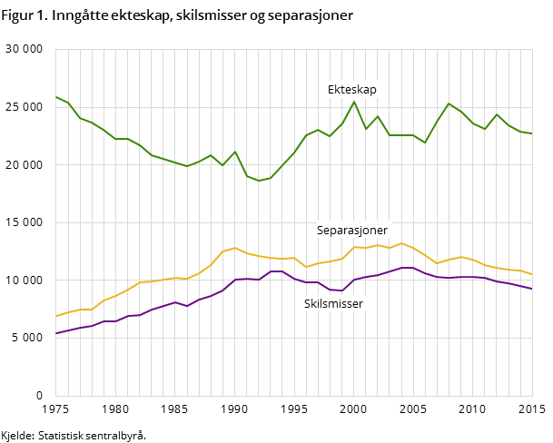 Figur 1. Inngåtte ekteskap, skilsmisser og separasjoner