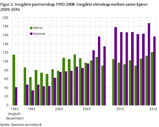 "Figur 2. Inngåtte partnerskap 1993-2008. Inngåtte ekteskap mellom same kjønn 2009-2016