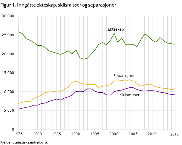 Figur 1. Inngåtte ekteskap, skilsmisser og separasjoner