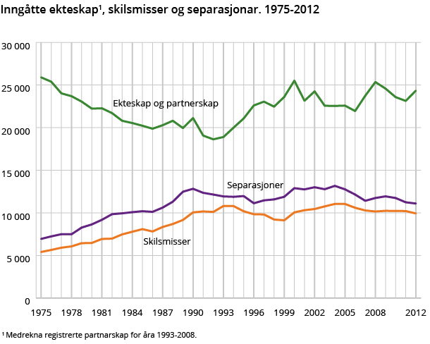 Inngåtte ekteskap1, skilsmisser og separasjonar. 1975-2012