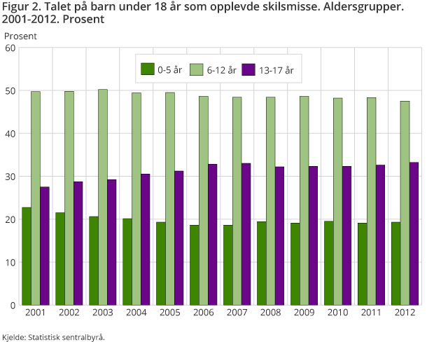Figur 2. Talet på barn under 18 år som opplevde skilsmisse. Aldersgrupper. 2001-2012. Prosent Figur 2. Talet på barn under 18 år som opplevde skilsmisse. Aldersgrupper. 2001-2012. Prosent