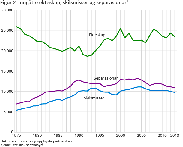 Figur 2. Inngåtte ekteskap, skilsmisser og separasjonar1 Figur 2. Inngåtte ekteskap, skilsmisser og separasjonar1